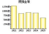 現預金等