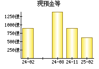 現預金等