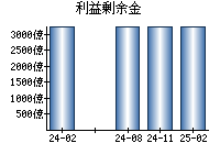 利益剰余金