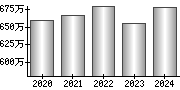 平均年収（単独）