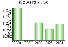 総資産利益率(ROA)