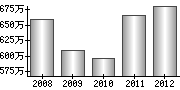 平均年収