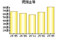 現預金等