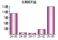 当期純利益