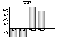 営業活動によるキャッシュフロー