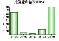 総資産利益率(ROA)