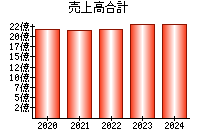 売上高合計