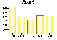 現預金等