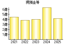 現預金等