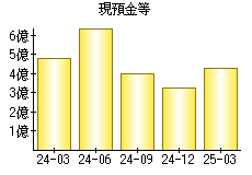現預金等