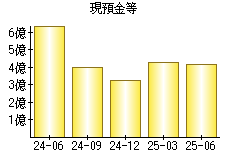 現預金等