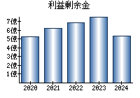 利益剰余金