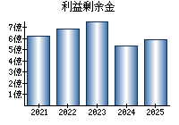 利益剰余金