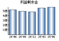 利益剰余金