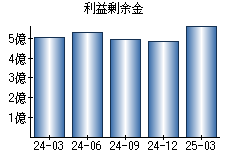 利益剰余金