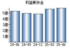 利益剰余金