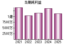 当期純利益