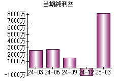 当期純利益