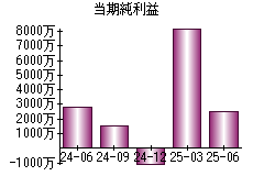当期純利益