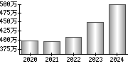 平均年収（単独）