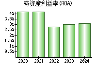 総資産利益率(ROA)