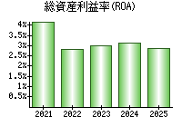 総資産利益率(ROA)