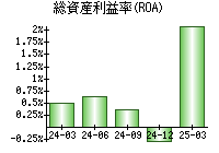 総資産利益率(ROA)