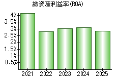総資産利益率(ROA)
