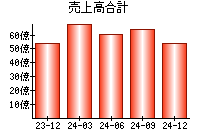 売上高合計