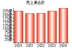 売上高合計