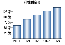 利益剰余金