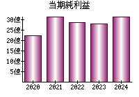 当期純利益