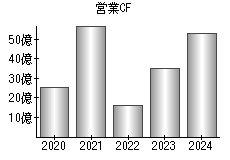 営業活動によるキャッシュフロー