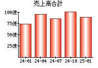 売上高合計