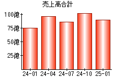 売上高合計