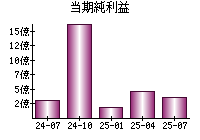 当期純利益