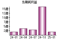当期純利益