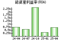 総資産利益率(ROA)