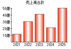 売上高合計