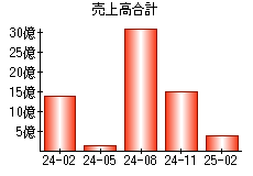 売上高合計