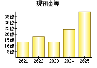 現預金等