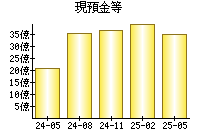 現預金等