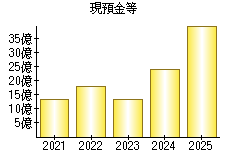 現預金等