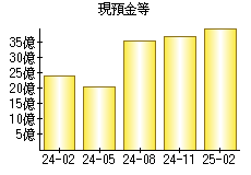 現預金等