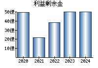 利益剰余金