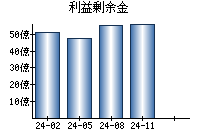 利益剰余金