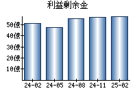 利益剰余金