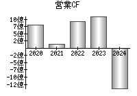 営業活動によるキャッシュフロー