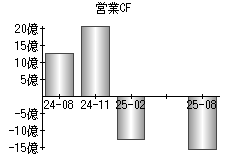 営業活動によるキャッシュフロー