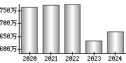 平均年収（単独）